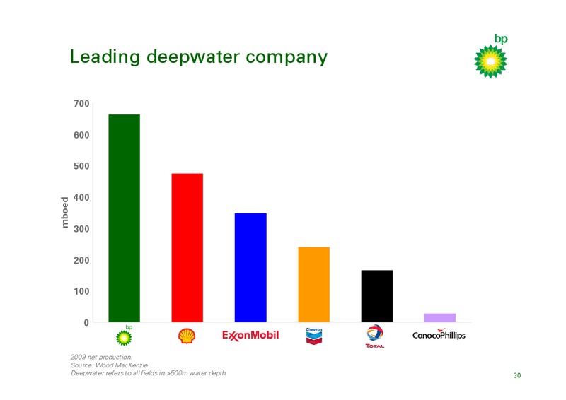 MARCH 2010 INVESTOR PRESENTATION – BP Plc – slide 29