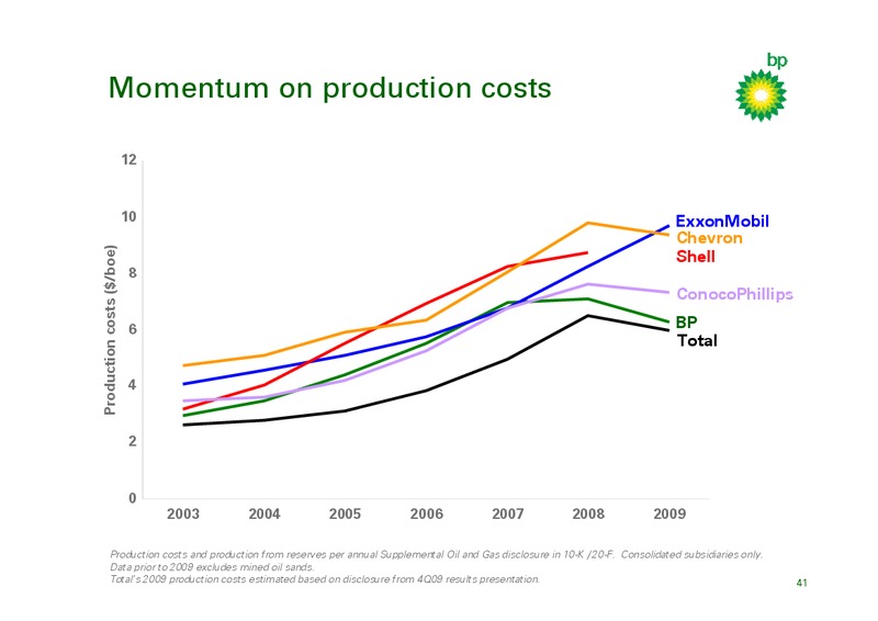 MARCH 2010 INVESTOR PRESENTATION – BP Plc – slide 40