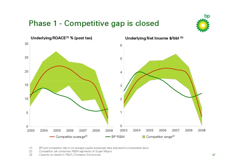 MARCH 2010 INVESTOR PRESENTATION – BP Plc – slide 46
