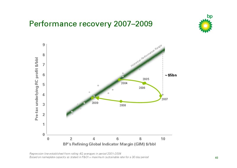 MARCH 2010 INVESTOR PRESENTATION – BP Plc – slide 47