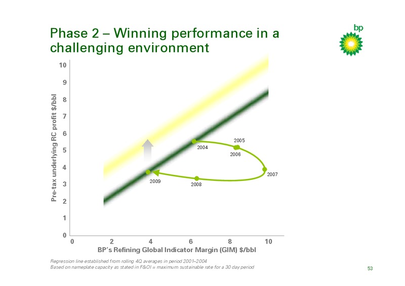 MARCH 2010 INVESTOR PRESENTATION – BP Plc – slide 52