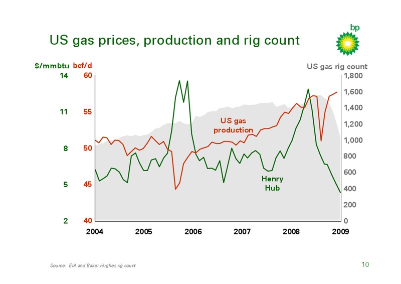 MARCH 2009 INVESTOR PRESENTATION – BP Plc – slide 9
