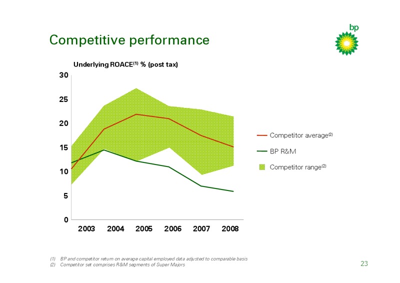MARCH 2009 INVESTOR PRESENTATION – BP Plc – slide 22