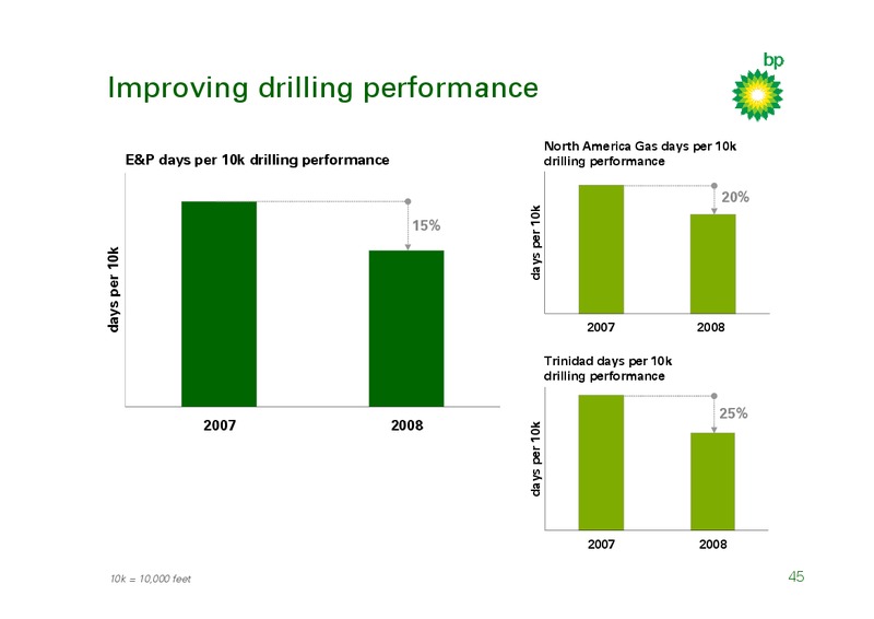 MARCH 2009 INVESTOR PRESENTATION – BP Plc – slide 44