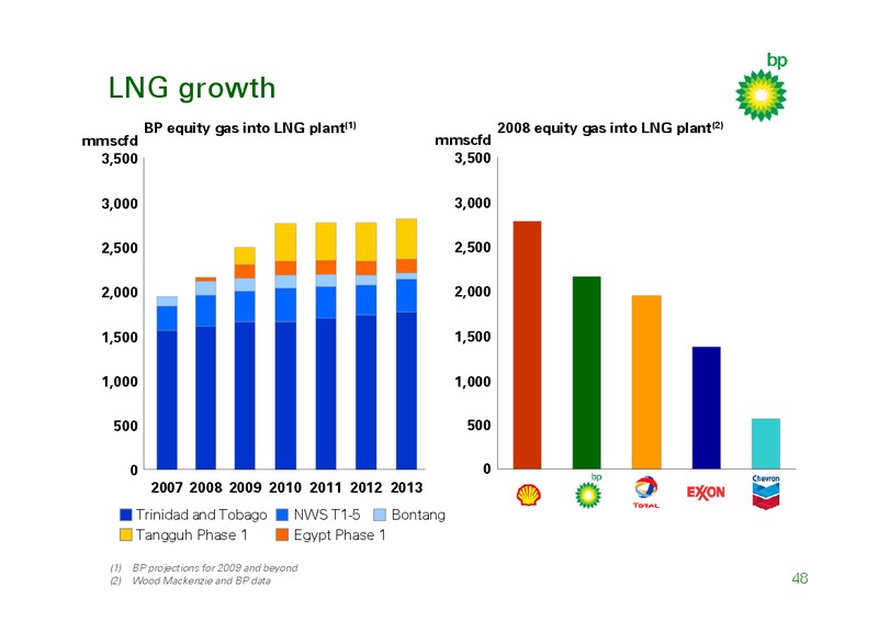 MARCH 2009 INVESTOR PRESENTATION – BP Plc – slide 47