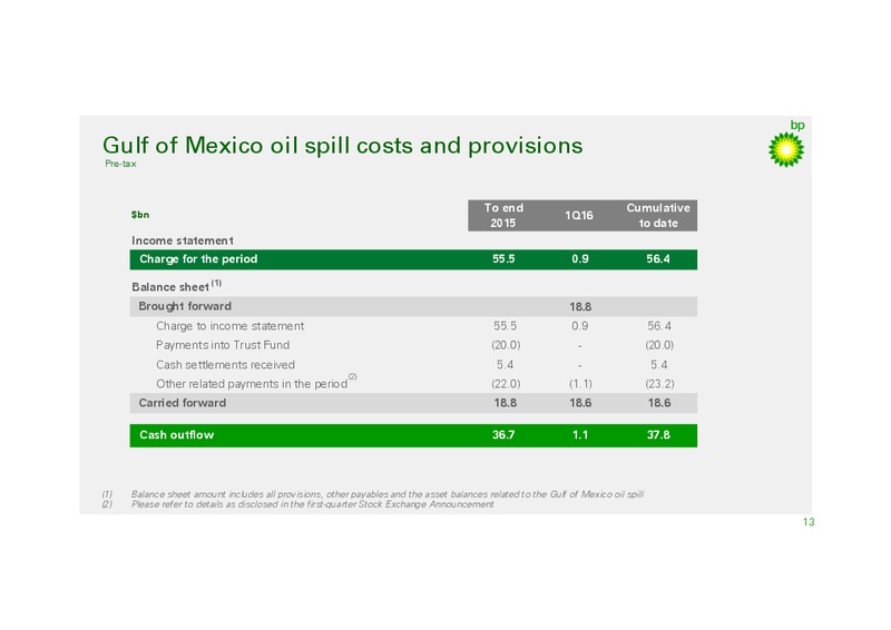 Q1 2016 Results – BP Plc – slide 12
