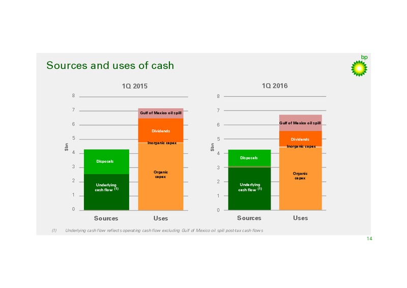 Q1 2016 Results – BP Plc – slide 13