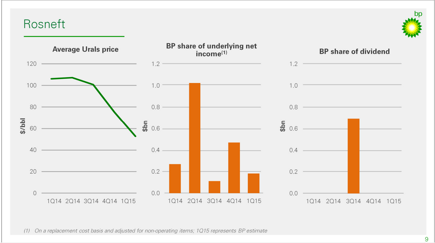 Q1 2015 Results – BP Plc – slide 8