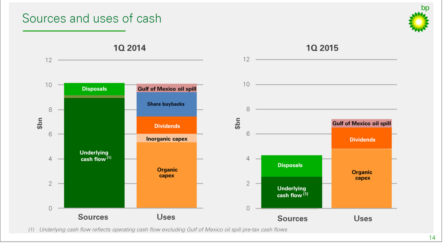 Q1 2015 Results – BP Plc – slide 13