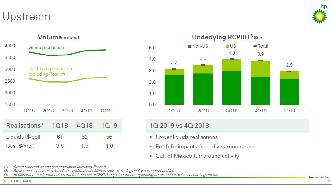 1Q 2019 Earnings Presentation – BP Plc – slide 15