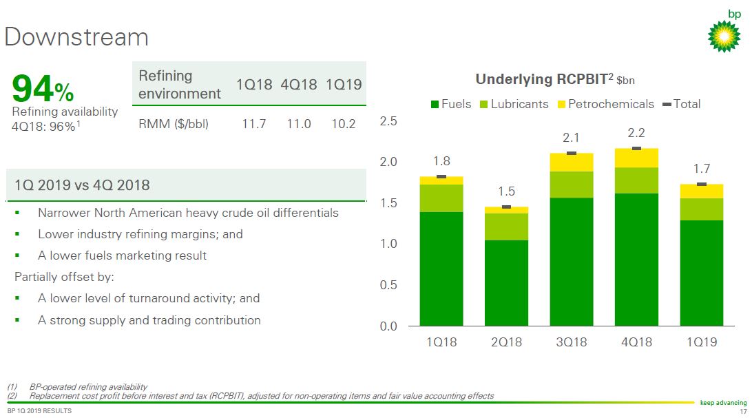 1Q 2019 Earnings Presentation – BP Plc – slide 16