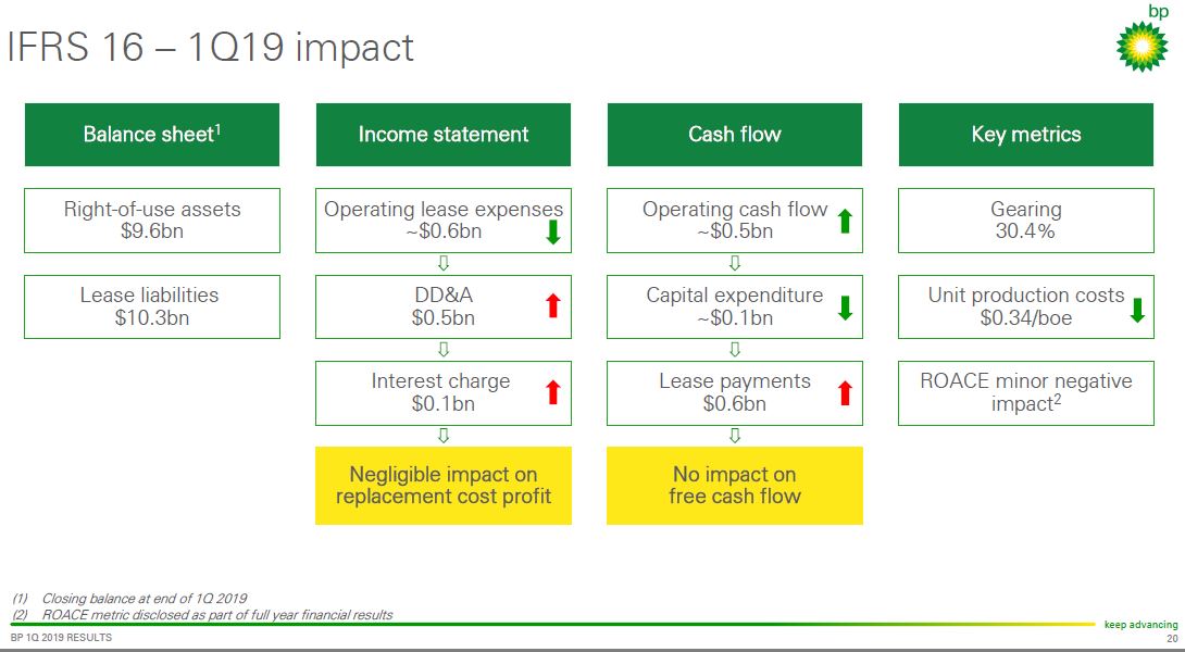 1Q 2019 Earnings Presentation – BP Plc – slide 20