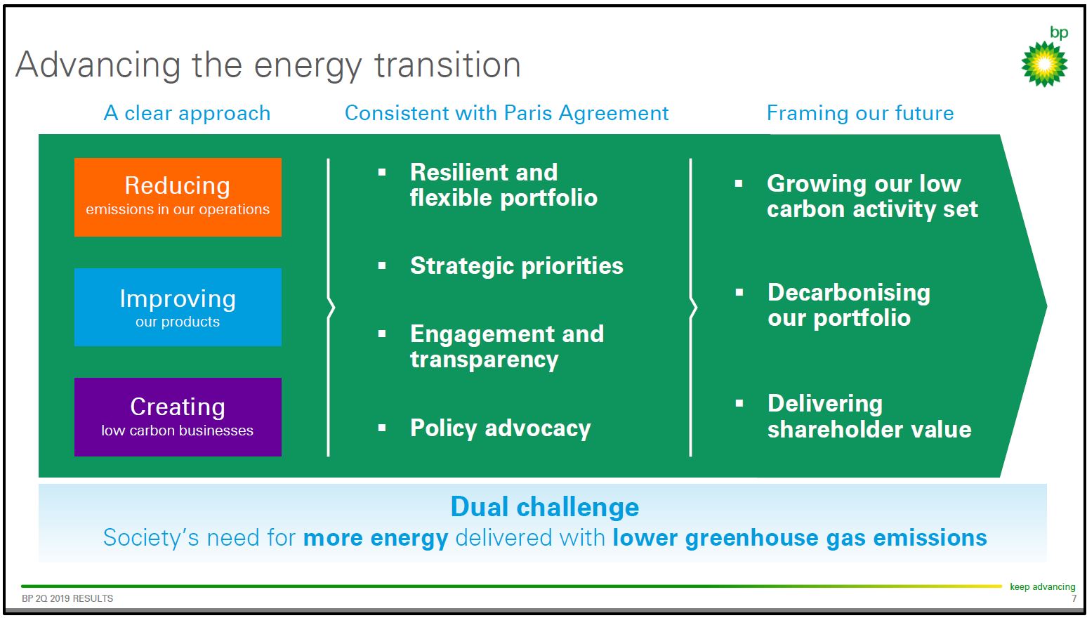 2Q 2019 Earnings Presentation – BP Plc – slide 6
