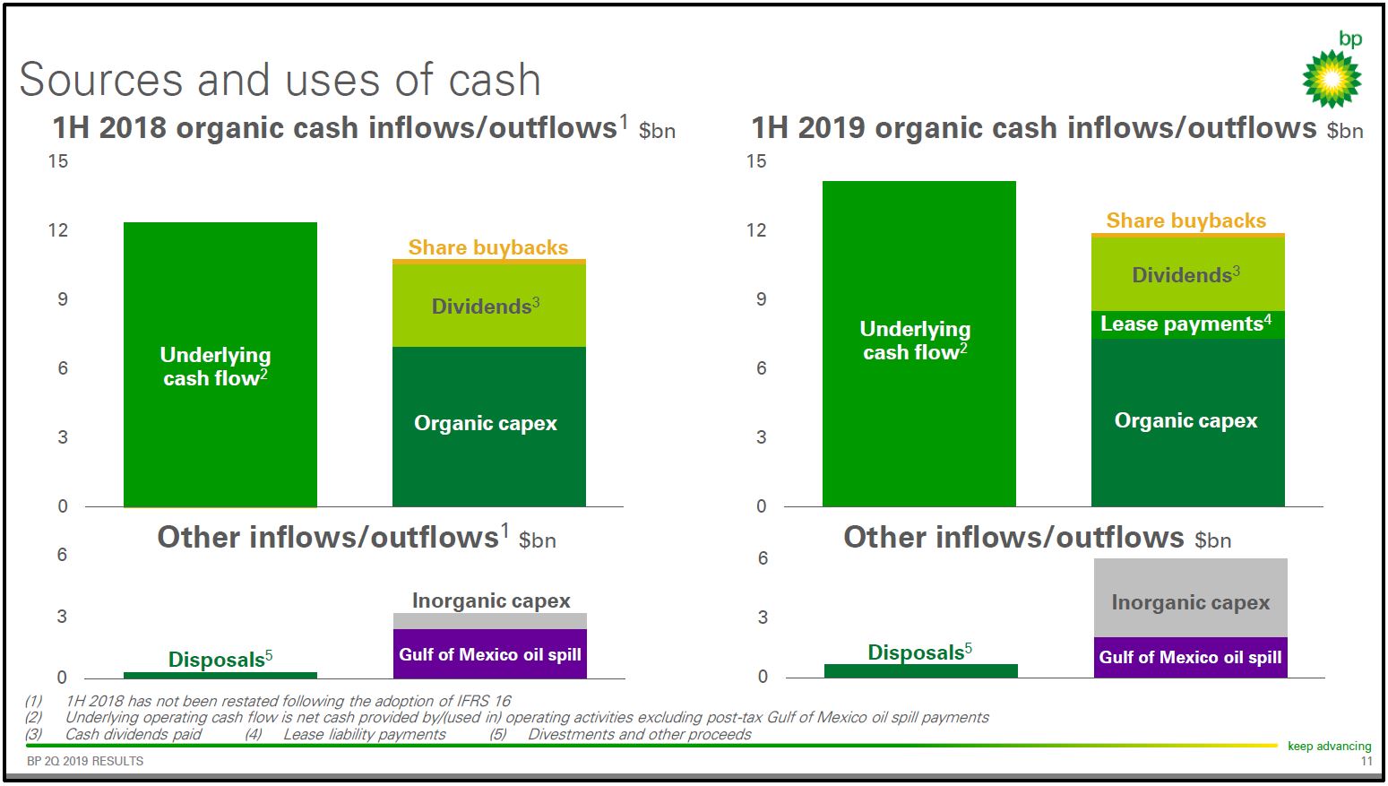 2Q 2019 Earnings Presentation – BP Plc – slide 10