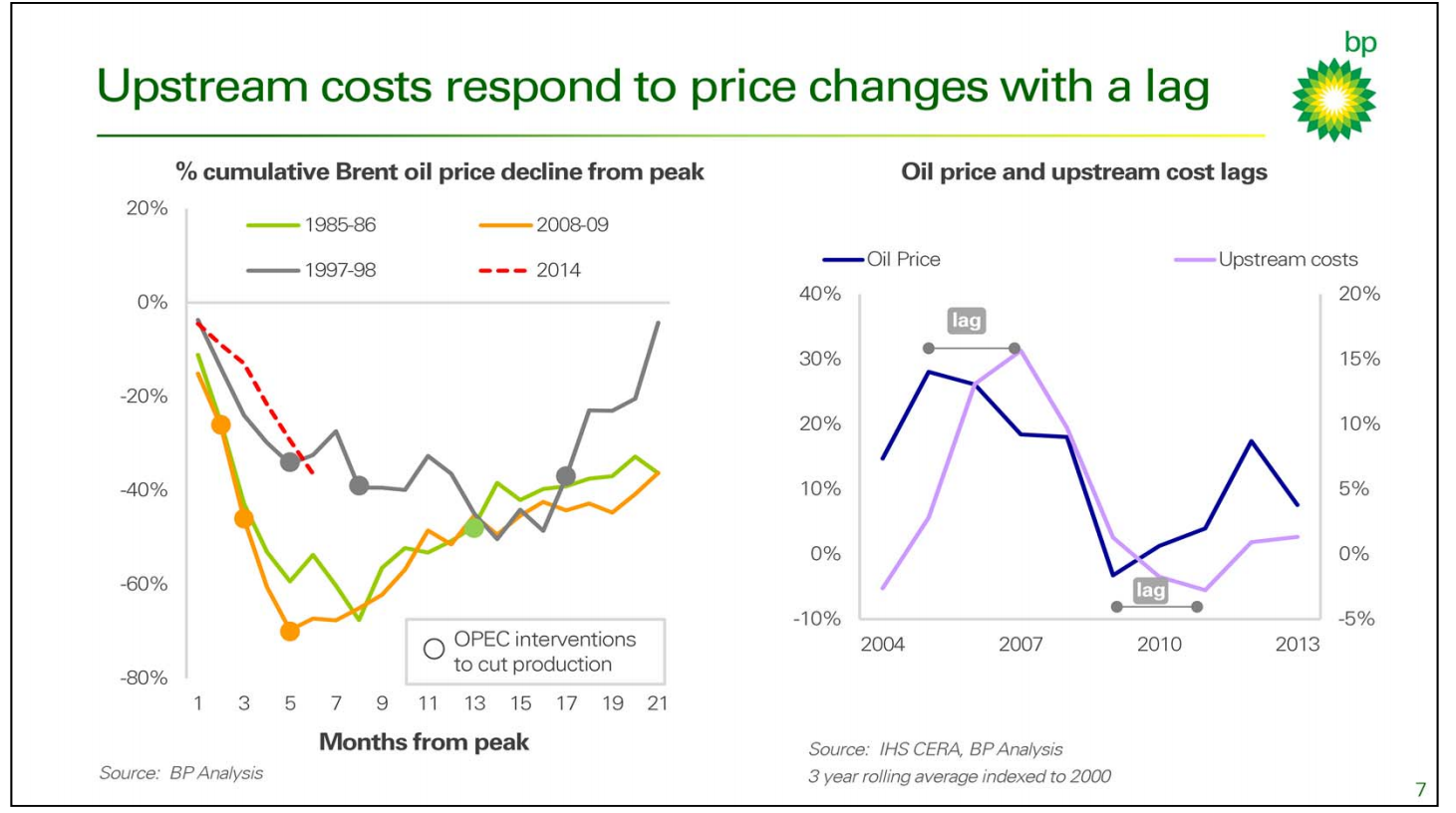 UPSTREAM INVESTOR DAY – BP Plc – slide 6