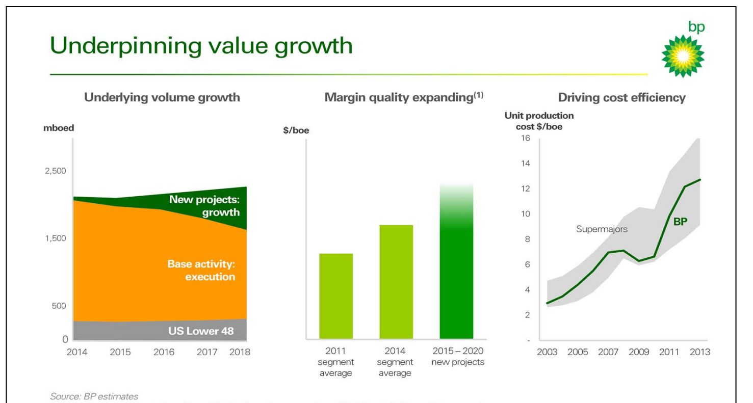 UPSTREAM INVESTOR DAY – BP Plc – slide 13