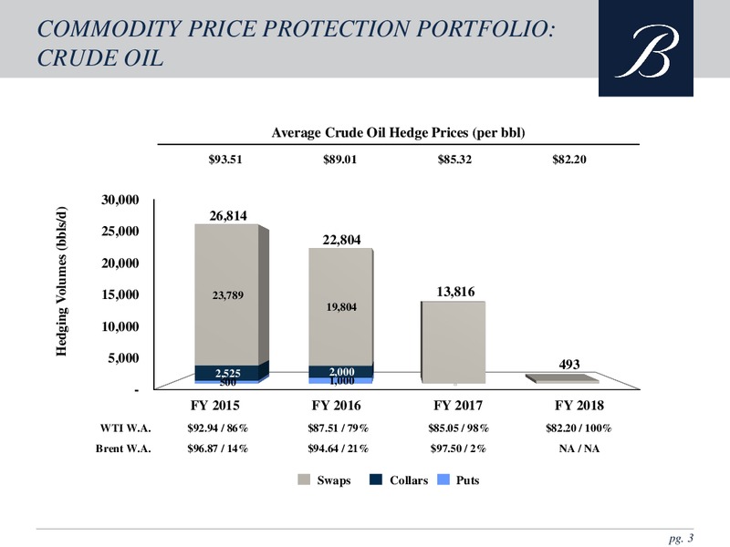SUMMARY OF COMMODITY PRICE PROTECTION PORTFOLIO – Breitburn Energy Partners L.P. – slide 3