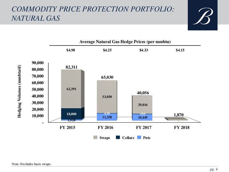 SUMMARY OF COMMODITY PRICE PROTECTION PORTFOLIO – Breitburn Energy Partners L.P. – slide 4