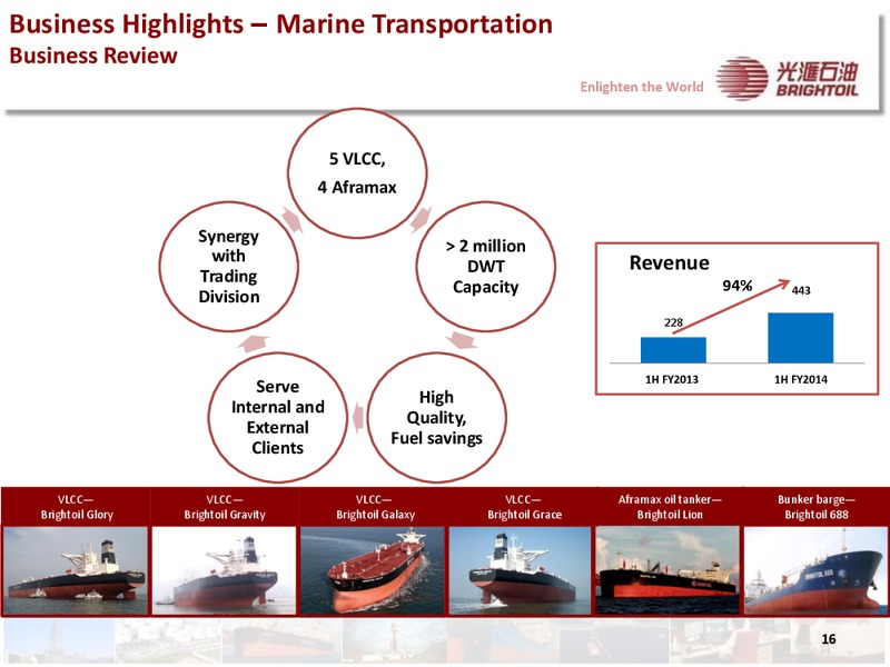 2014 INTERIM RESULTS PRESENTATION – Brightoil Petroleum Holdings, Ltd. – slide 15
