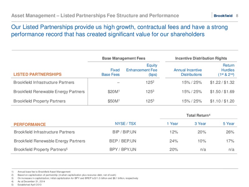 CORPORATE PROFILE – Brookfield Asset Management Inc. – slide 7