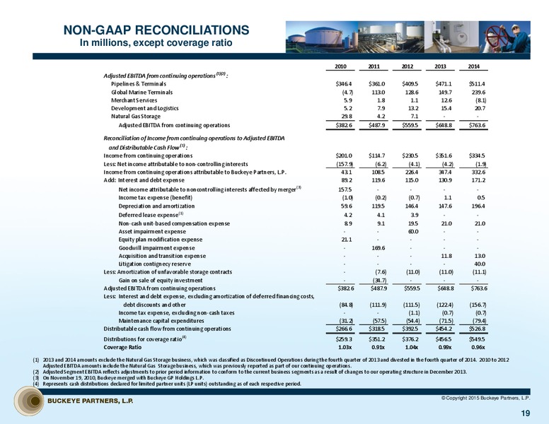 WELLS FARGO 6TH ANNUAL ENERGY FUNDAMENTALS FORUM – Buckeye Partners Lp – slide 18