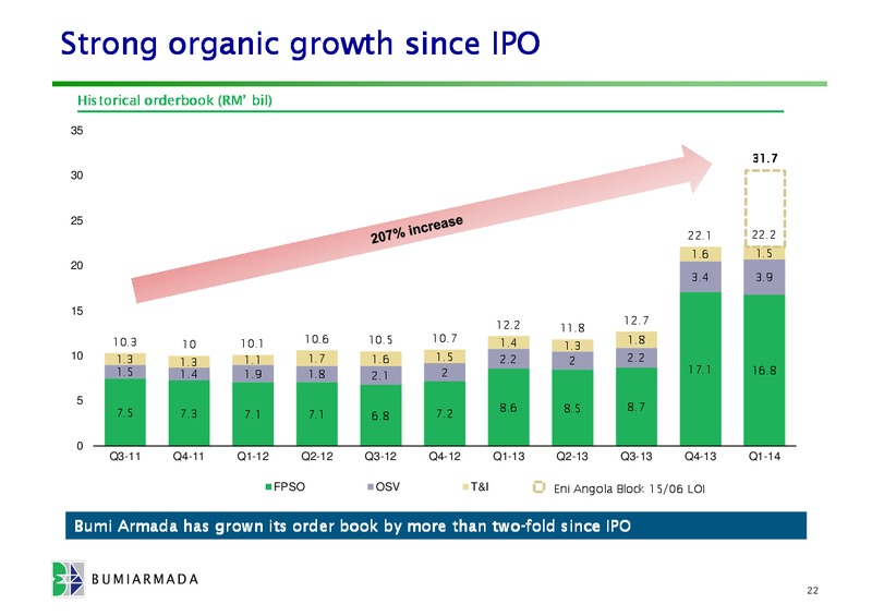 COMPANY PRESENTATION – Bumi Armada Berhad – slide 22