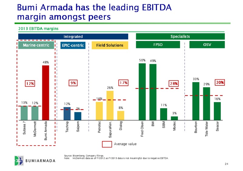 COMPANY PRESENTATION – Bumi Armada Berhad – slide 24