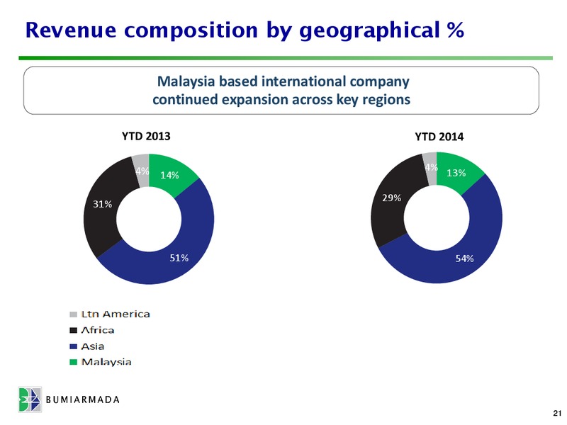 H 2014 Results Presentation – Bumi Armada Berhad – slide 21