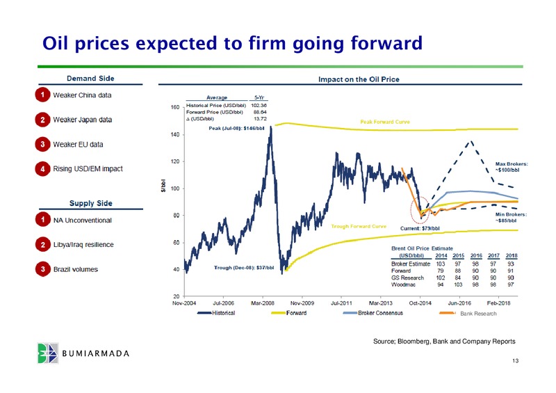 Q3 2014 PRESENTATION – Bumi Armada Berhad – slide 13