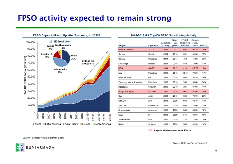 Q3 2014 PRESENTATION – Bumi Armada Berhad – slide 16