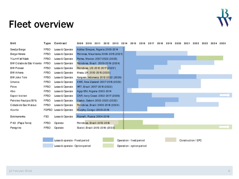 Q4 2013 RESULTS – Bw Offshore – slide 5
