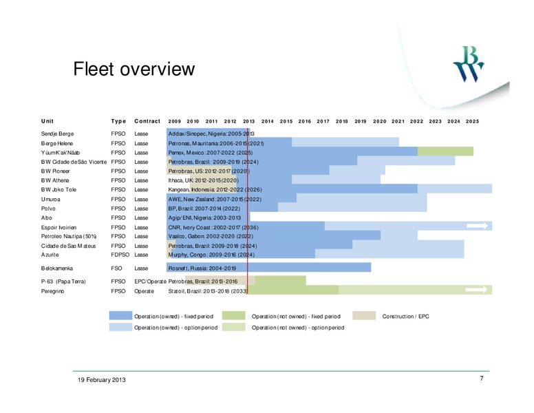 Q4 2012 EARNINGS CALL – Bw Offshore – slide 6