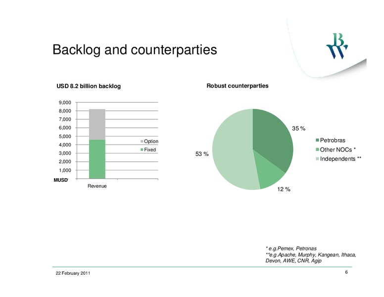 Q4 2010 EARNINGS CALL – Bw Offshore – slide 5