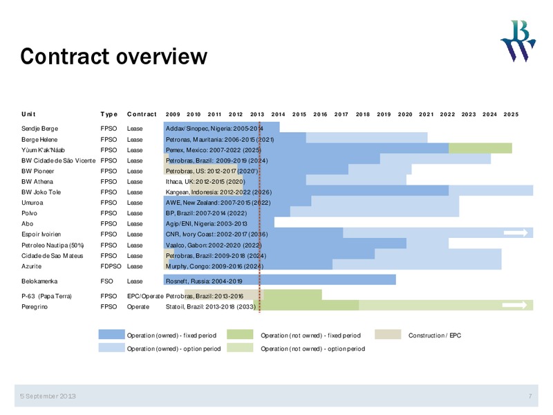 PARETO SECURITIES 20TH ANNUAL OIL & OFFSHORE CONFERENCE – Bw Offshore – slide 7