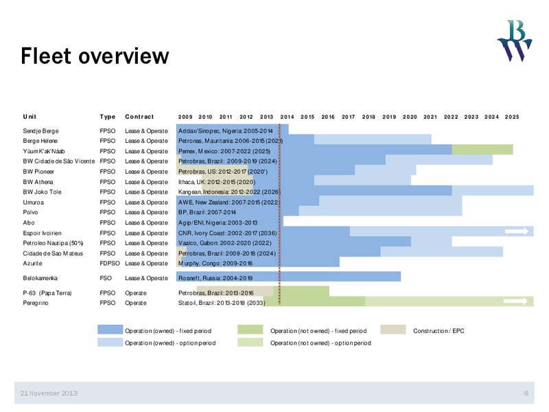 Q3 2013 CONFERENCE CALL – Bw Offshore – slide 5