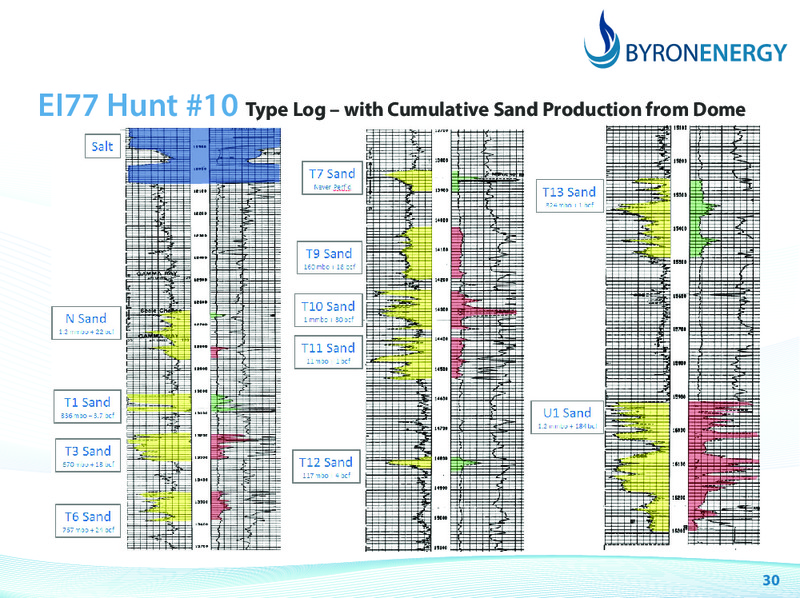 Morgans Emerging Companies Conference Presentation – Byron Energy Pty Ltd – slide 30