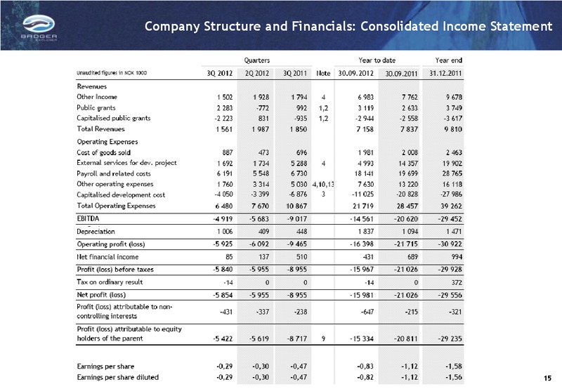 Q3 2012 RESULTS – Badger Explorer – slide 15