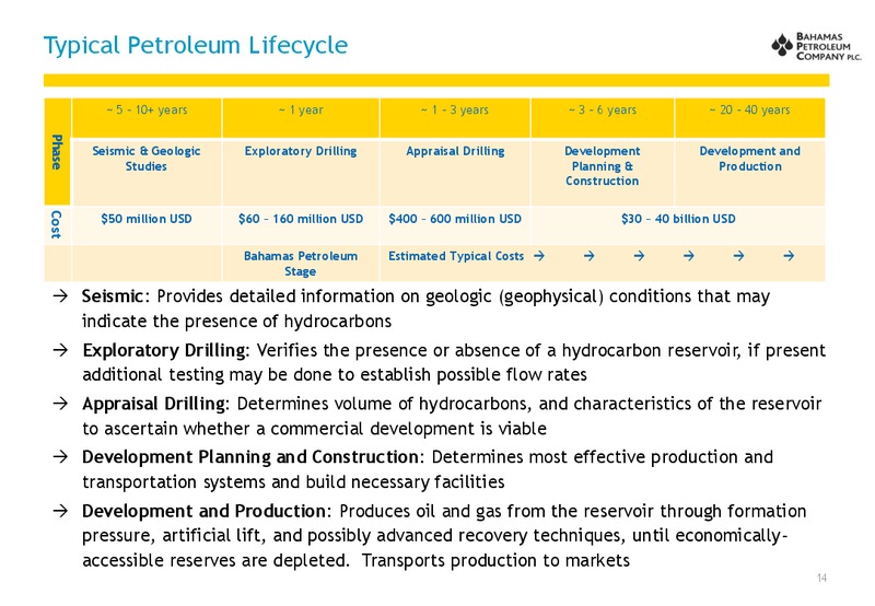 July 2012 Investor Presentation – Bahamas Petroleum – slide 14