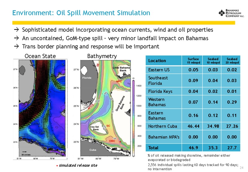 July 2012 Investor Presentation – Bahamas Petroleum – slide 24