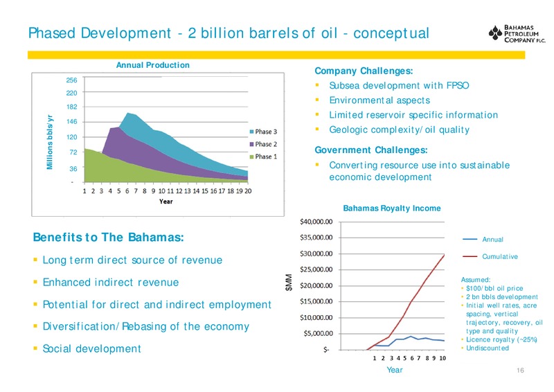 October 2012 Investor Presentation – Bahamas Petroleum – slide 16