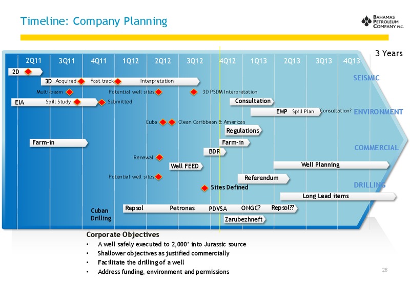 October 2012 Investor Presentation – Bahamas Petroleum – slide 28