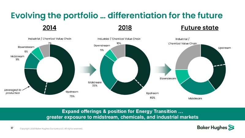 February 2020 Investor Presentation – Baker Hughes – slide 16