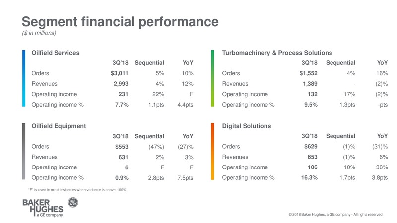 3Q 2018 Earnings Presentation – Baker Hughes – slide 4