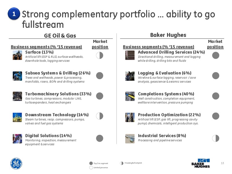 Baker Hughes GE Acquistion – Baker Hughes – slide 11