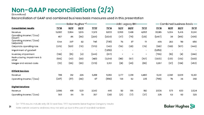 November 2019 Corporate Presentation – Baker Hughes – slide 20