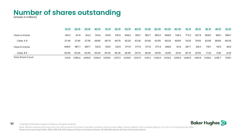 May 2022 Investor Overview – Baker Hughes Company – slide 51