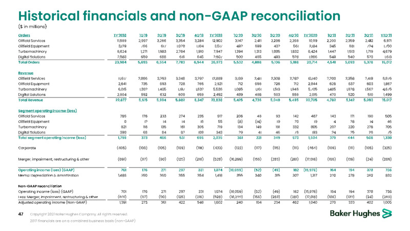 November 2021 Corporate Presentation – Baker Hughes Company – slide 47