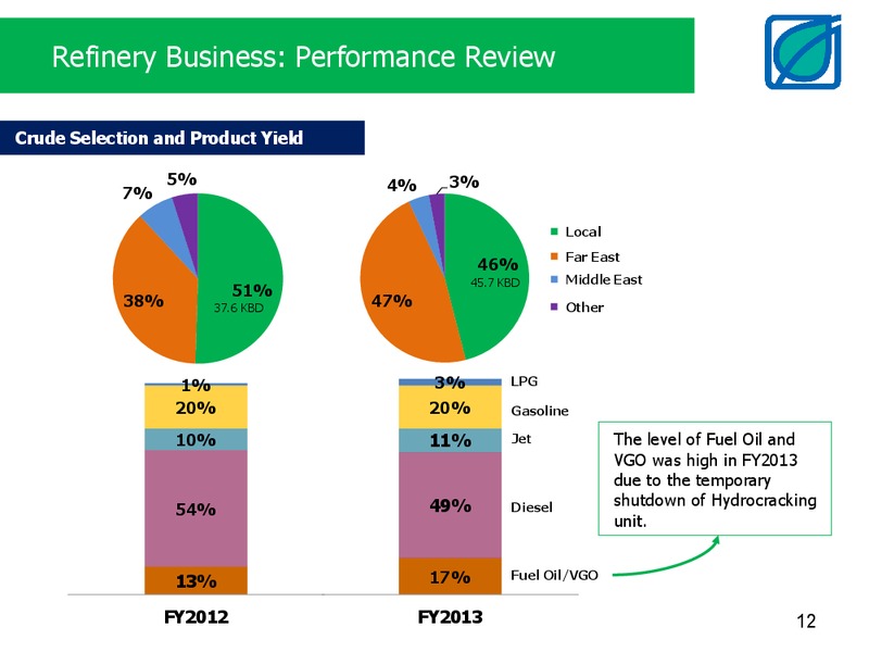 ANALYST MEETING 4Q2013 AND FY2013 – Bangchak Petroleum Plc – slide 12