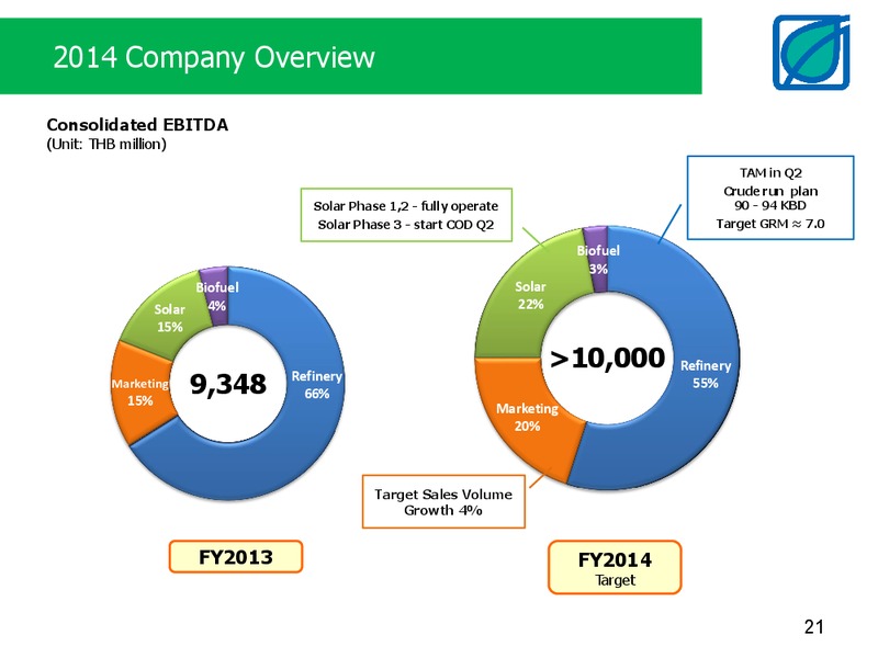 FULL YEAR 2013 RESULTS – Bangchak Petroleum Plc – slide 21