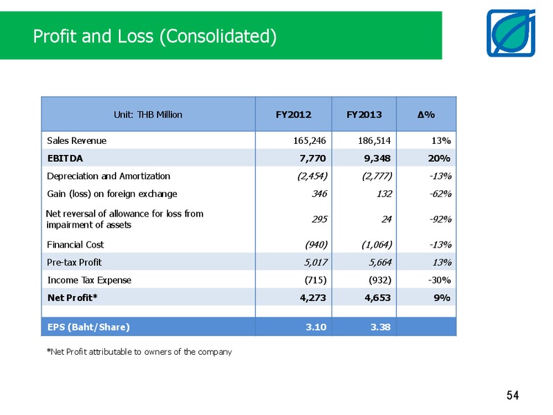 FULL YEAR 2013 RESULTS – Bangchak Petroleum Plc – slide 54